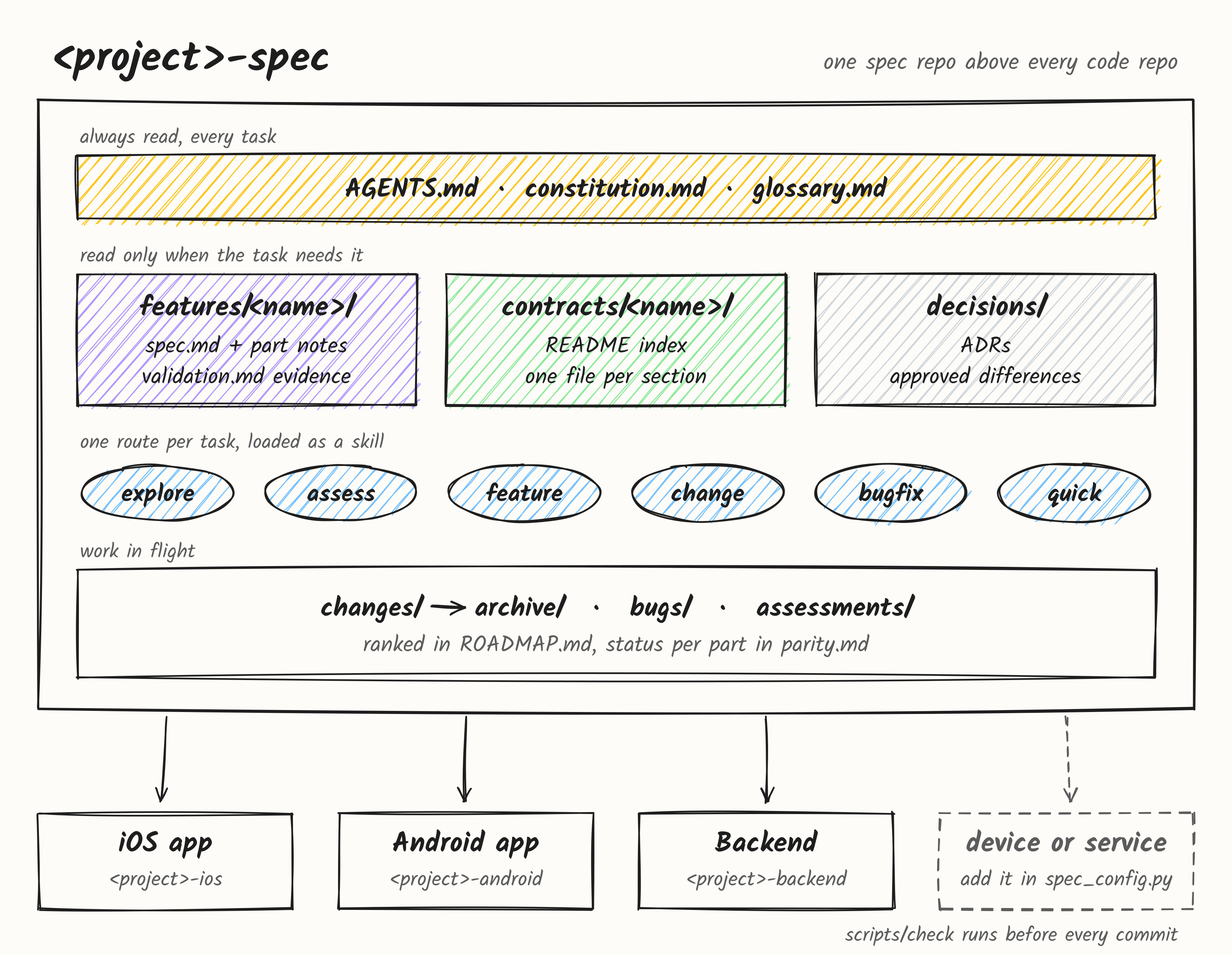 How a spec repo is laid out, and what an agent reads when.